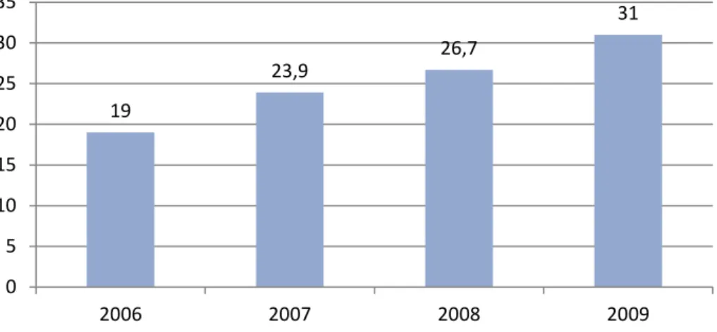 Gráfico 4. Número de dadores cadáveres por milhão de habitantes (cálculo  efectuado a 10,62 milhões de habitantes – CENSOS 2008) (ASST, 2009a) 