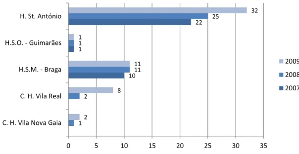Gráfico 8. Colheita de órgãos no GCCT Hospital de São João (Porto), entre  2007 e 2009 (ASST, 2009a) 10 1 22 1 2 11 1  25 2 8 11 1  32 051015202530 35