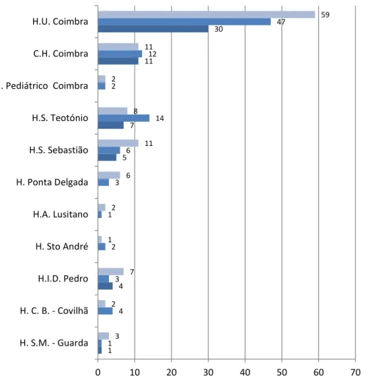 Gráfico 9. Colheita de órgãos no GCCT Hospitais da Universidade de  Coimbra (Coimbra) entre 2007 e 2009 (ASST, 2009a) 