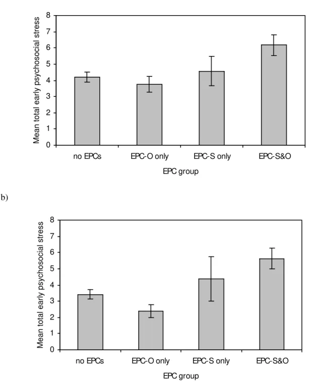 Figure 3.  Mean total early psychosocial stress as a function of EPC group for a) women  and b) men