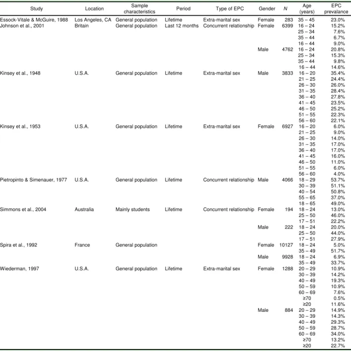 Table 1. Prevalence of EPCs reported by women and men. 