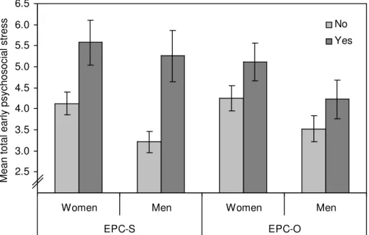 Figure 2.  Mean total early psychosocial stress as a function of the presence (no vs. yes) of  EPC-S and EPC-O relationships, irrespective of EPC-Os and EPC-Ss respectively, in  women and in men