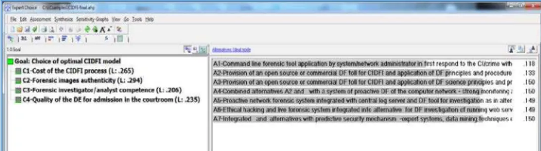 Figure no. 4: The goal, criteria and CCIDFI alternatives in  Ideal mode  Source: Authors calculations using Expert Choice Interactive Software tool