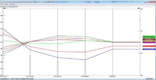 Figure no. 6: The ‘performance sensitivity’ analysis in  Ideal mode  Source: Authors calculations using Expert Choice Interactive Software tool 