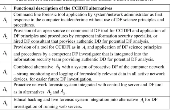 Table no. 1: Functional description of the chosen CCIDFI alternatives 
