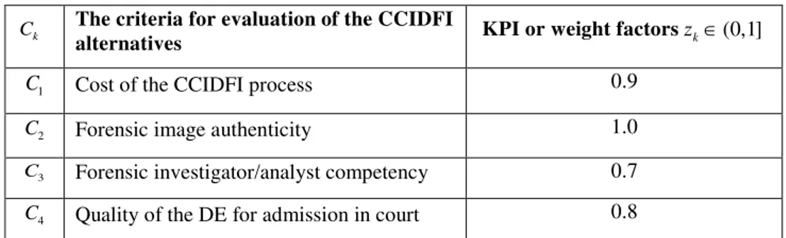 Table no. 2: Chosen criteria and their normalized weight factors   for each of the CCIDFI alternatives 