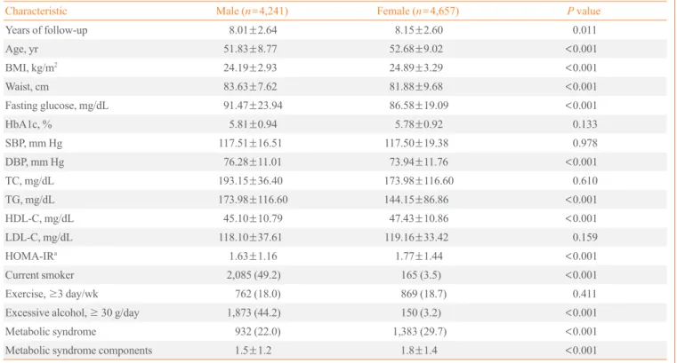 Table 1. Baseline Characteristics of the Study Population ( n= 8,898)