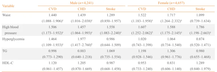 Table 3. Individual Metabolic Syndrome Components and the Risk of Cardiovascular Disease during Follow-Up ( n= 8,898)