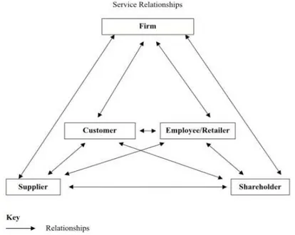 Figure 1. Service relationships: Innovation as the core competency of a service  organisation: the role of technology, knowledge and networks 