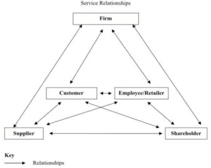 Figure 1. Service relationships: Innovation as the core competency of a service  organisation: the role of technology, knowledge and networks 