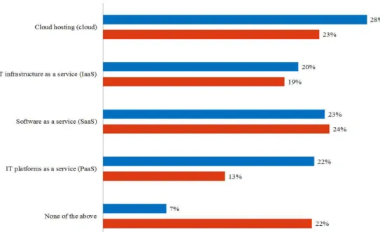 Figure 9. Utilization of cloud technology, comparison between Romanian IT&amp;C SMEs  and Romanian service SMEs                               