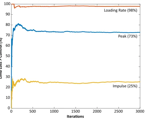 Figure 5 Monte Carlo simulation results for knee model parameter perturbations. The vertical axis shows the fraction of iterations for which the medial joint contact force outcome variable was significantly greater in the limb loss group vs