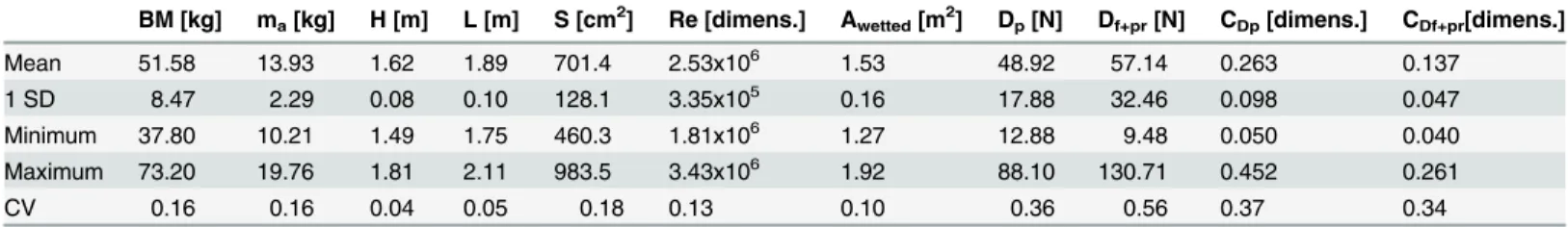 Table 1. Descriptive statistics for the selected anthropometric, inertial and hydrodynamic variables.