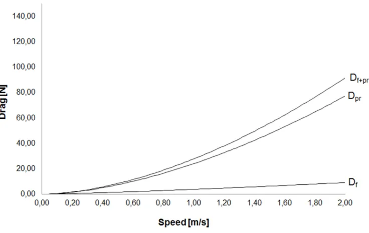 Fig 2. Breakdown of total passive drag (D f+pr , Eq 13) into friction drag (D f , Eq 11) and pressure drag (D pr , Eq 12) gliding fully immersed.