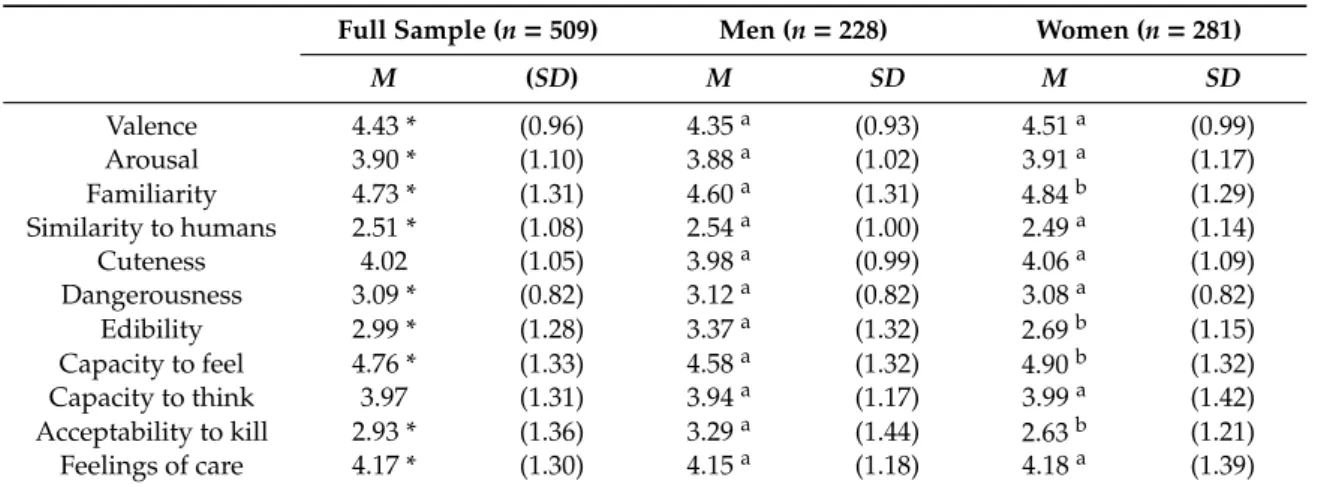 Table 3. Mean evaluations across dimensions: The full sample and by gender.
