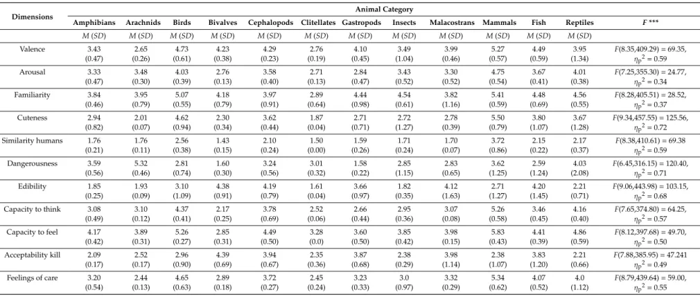 Table 7. Means and standard deviations for each evaluative dimension by animal category.
