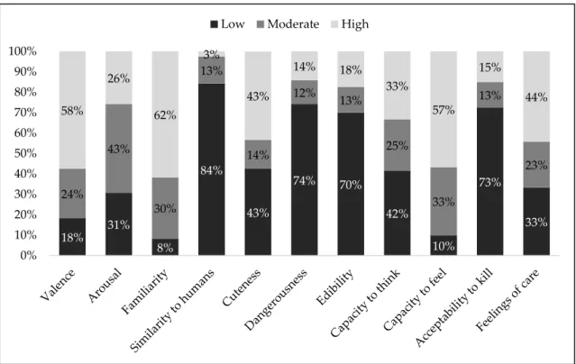 Figure 2 represents the frequency distribution of animal images, rated low, moderate and high, on each of the 11 rated dimensions (i.e., valence, arousal, etc.)