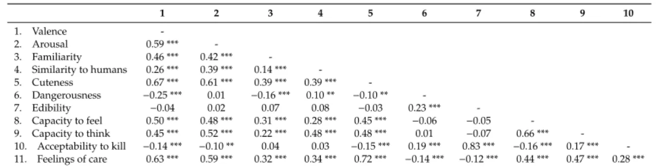 Table 2. Correlations between the 11 evaluative dimensions (Pearson’s r).