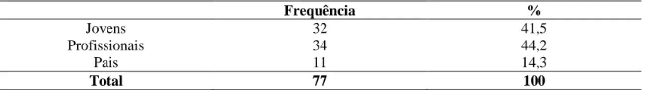 Tabela 2 - Frequência e percentagem do total de inquiridos 