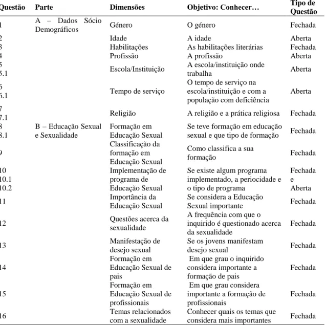 Tabela 6 - Questionário para os profissionais 
