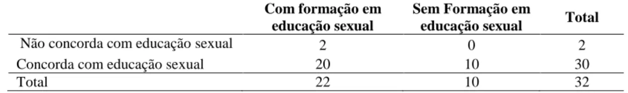 Tabela  10  -  Comparação  da  importância  da  educação  sexual  nos  jovens  com  e  sem  formação  em  educação  sexual 