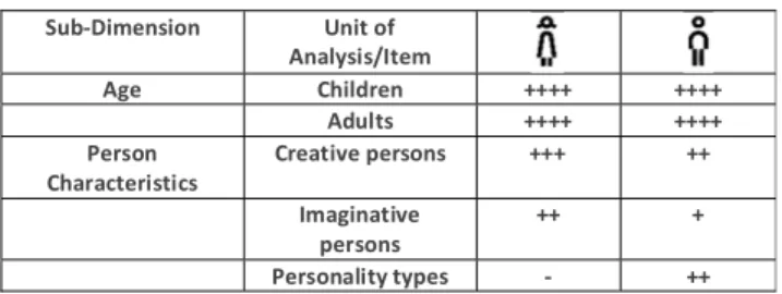 TABLE IV.  DIMENSION: HOW DO YOU CHOOSE AN ANIMATED FILM INSTEAD OF OTHER KIND OF FILMS?