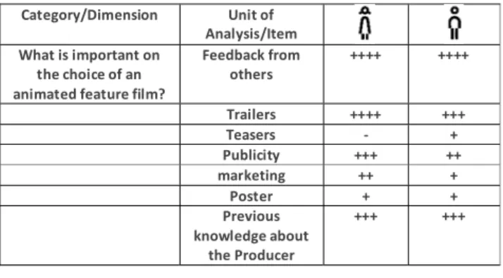 TABLE VII.  D IMENSION : W HAT IS IMPORTANT ON THE CHOICE OF AN  ANIMATED FILM ? Category/Dimension Unit of  Analysis/Item What is important on  the choice of an  animated feature film?