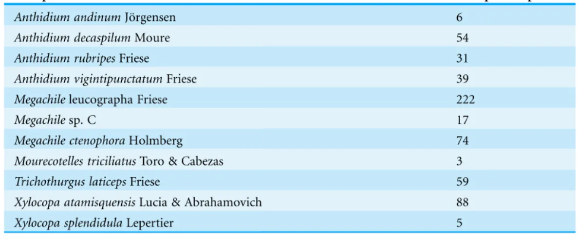 Table 1 Number of nests per species. We used in this study the species that had more than 30 nests.