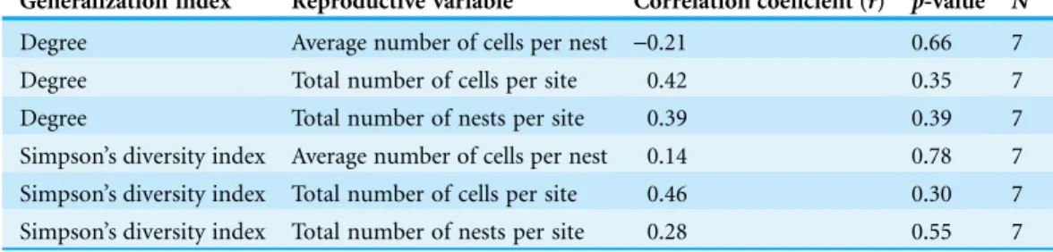 Table 3 Correlation coefficients between effect of flower diversity on pollinator reproduction and bee generalization.