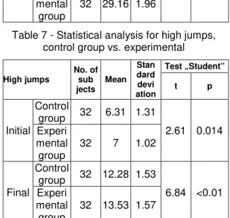 Table 4 – Statistical analysis for standing long  jumps, initial vs. final 