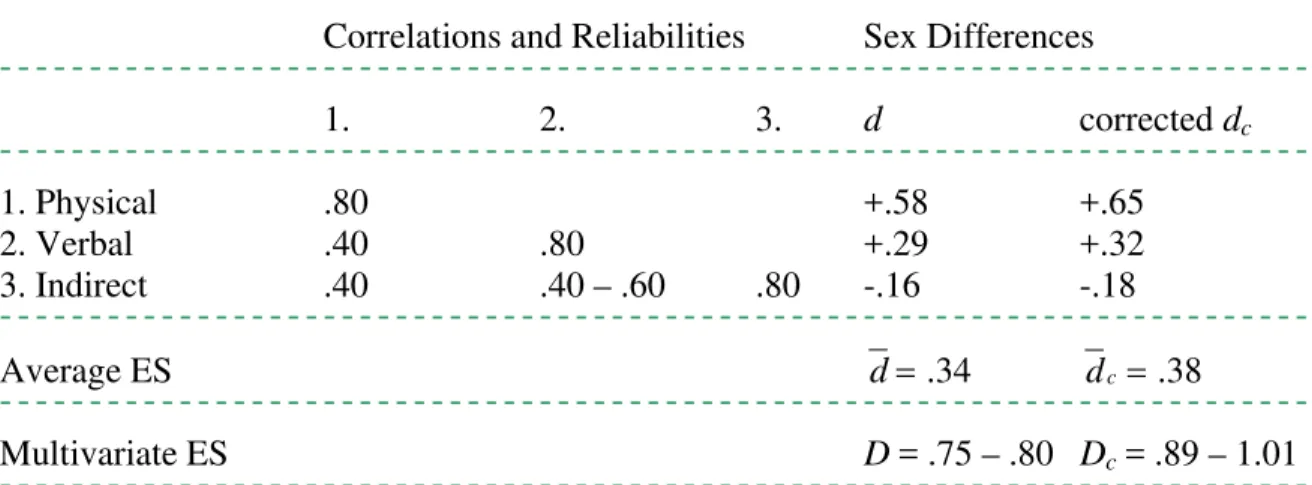 Table 2. Reanalysis of sex differences in aggression from Archer (in press).  