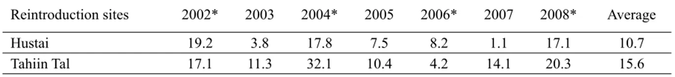 Table 2. Growth rate of the Przewalski’s horse populations between 2002 and 2008 (in percentages)