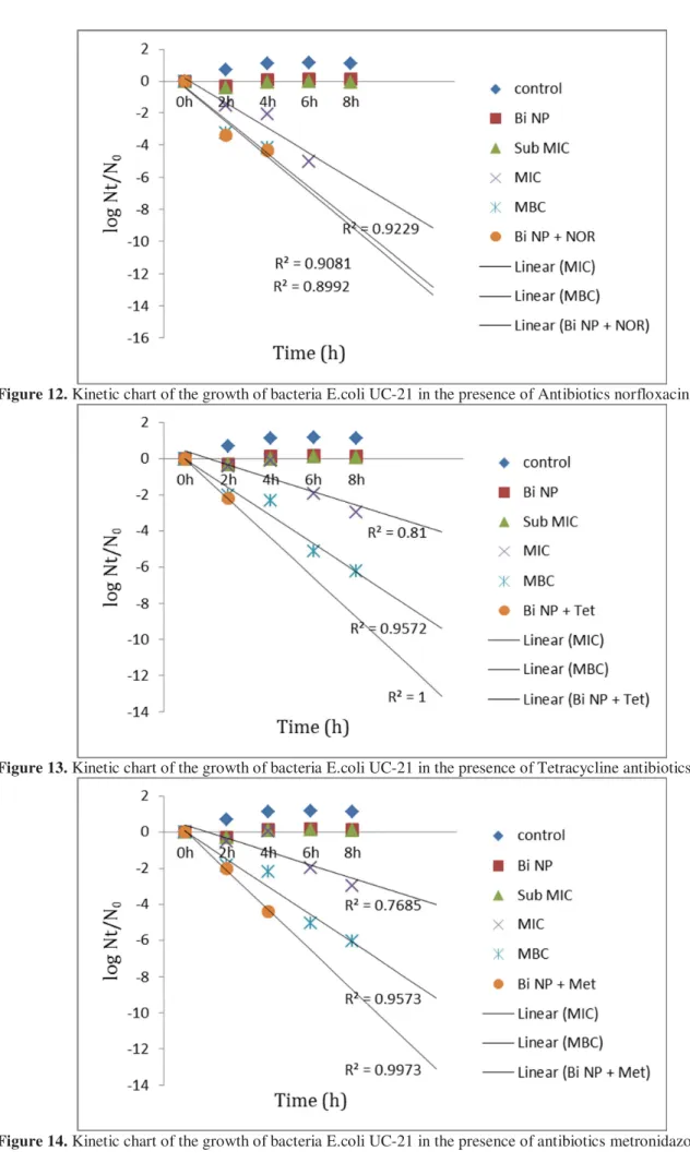 Figure 12. Kinetic chart of the growth of bacteria E.coli UC-21 in the presence of Antibiotics norfloxacin 