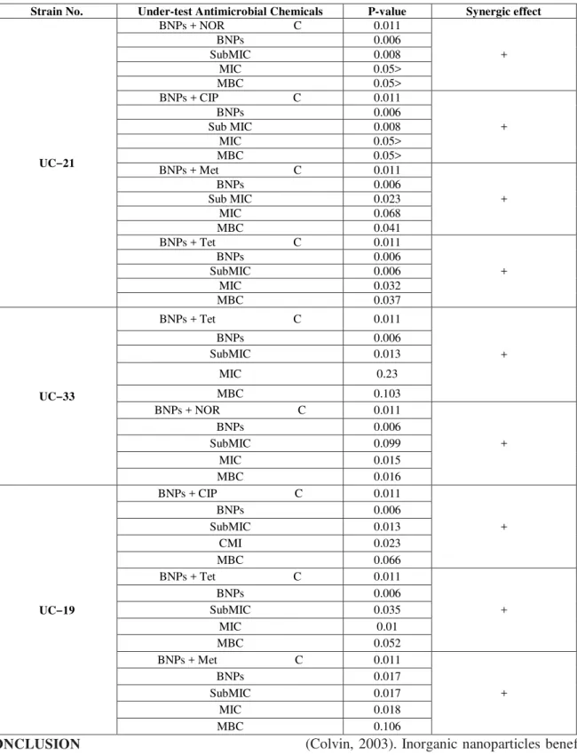 Table 8. Investigating effect of the positive synergistic (+) in strains UC-21, UC-33, UC-19 in the presence of  different antimicrobial