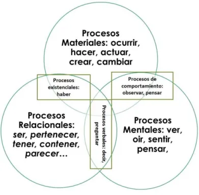 FIGURA 1. Tipos de procesos