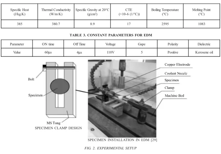 TABLE 2. PHYSICAL PROPERTIES OF COPPER ELECTRODE [28]