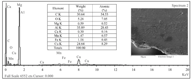 FIG. 6. ENERGY DISPERSIVE SPECTROSCOPY OF WHITE LAYER AT 3A