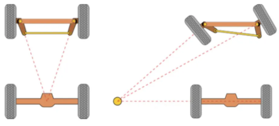 Figura 2.2 - Mecanismo de Ackermann [6]. 