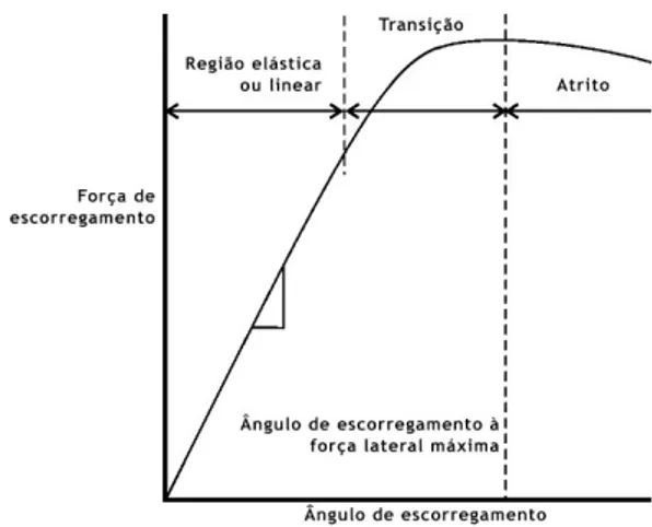 Figura 2.16 - Gráfico do comportamento do ângulo de escorregamento com a força de escorregamento  [adaptado de 14]