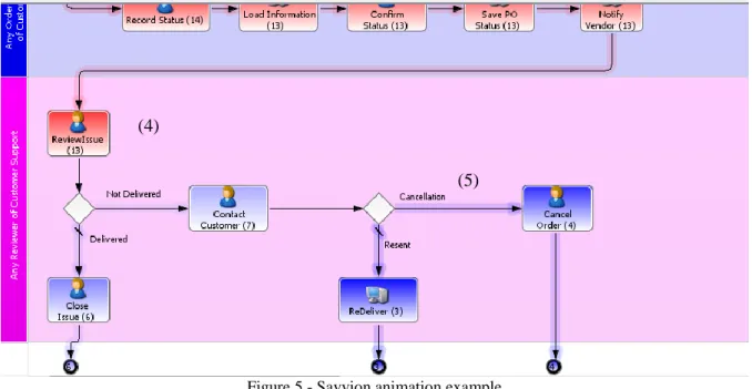 Figure 5 - Savvion animation example 