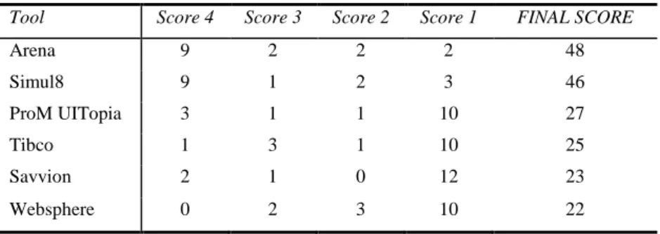 Table 26 - Final rank of surveyed tools regarding animation features  Tool  Score 4  Score 3  Score 2  Score 1  FINAL SCORE 