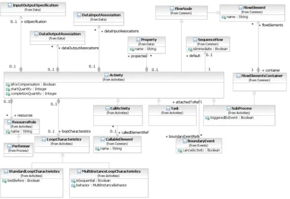 Figure 24 - BPMN metamodel extract related to activities (source: (OMG 2011)). 