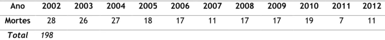 Figura 1: Afogamento de crianças e jovens entre 2012 e 2015, nos meses de Junho e Julho (INE, 2015)