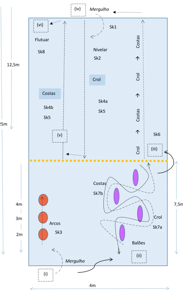 Figura 3: Circuito aquático preparado em piscina de 25m. 