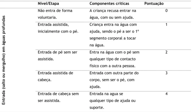 Tabela 3: Componentes críticas para avaliação da competência aquática na habilidade – “Entrada (salto ou  mergulho) em águas profundas” (Sk1)