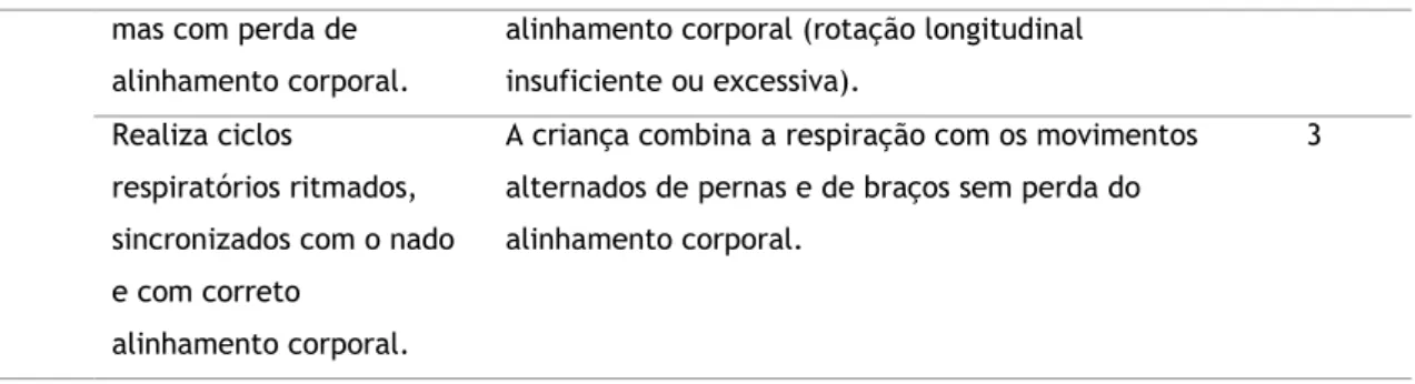 Tabela 10:Componentes críticas para avaliação da competência aquática na habilidade – “Alterar direção  do nado na posição ventral”