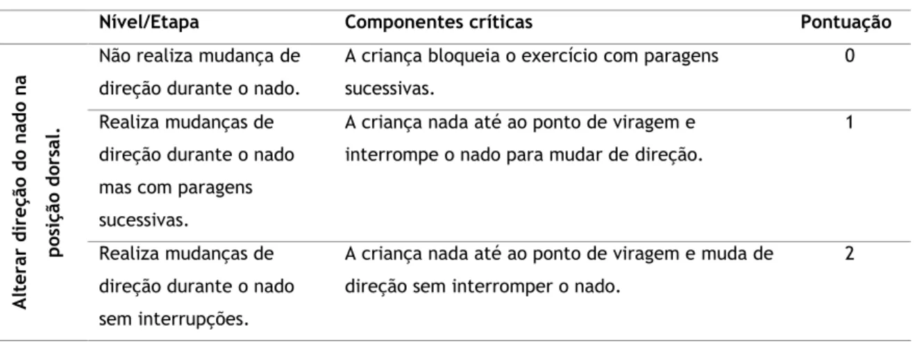 Tabela 12:Componentes críticas para avaliação da competência aquática na habilidade – “Permanecer à  superfície flutuando durante 30seg”