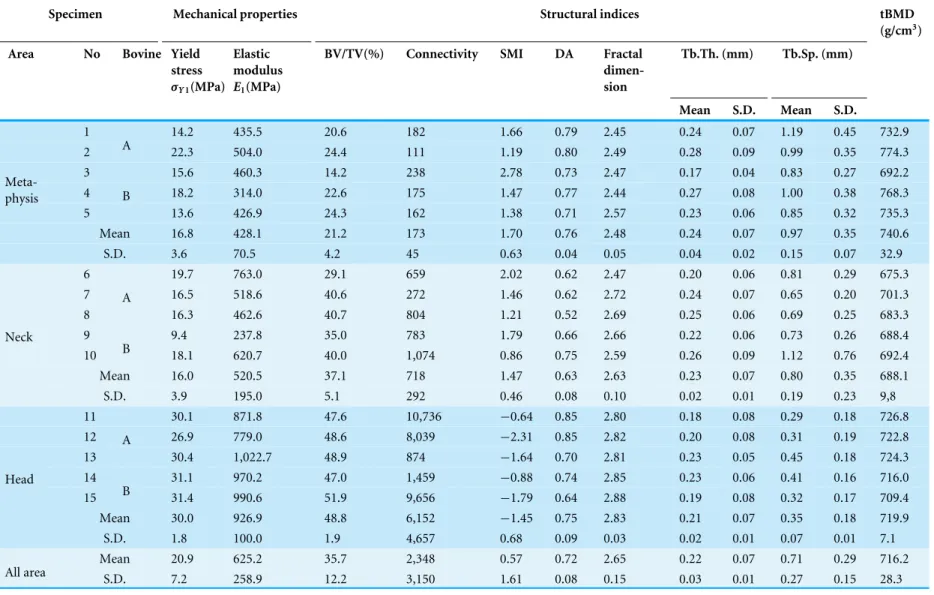 Table 1 Mechanical properties and structural indices are shown. These data are shown as mean and standard deviation.