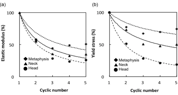 Figure 4 (A) Elastic modulus and (B) yield stress of each cycle are expressed relative to those of the first cycle.