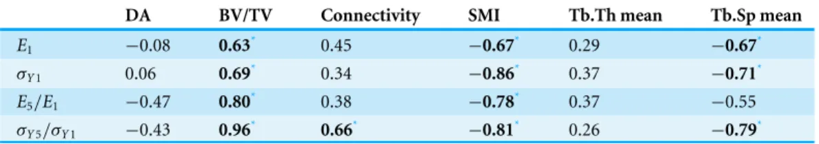 Table 2 Correlation coefficients between structural indices and mechanical properties.
